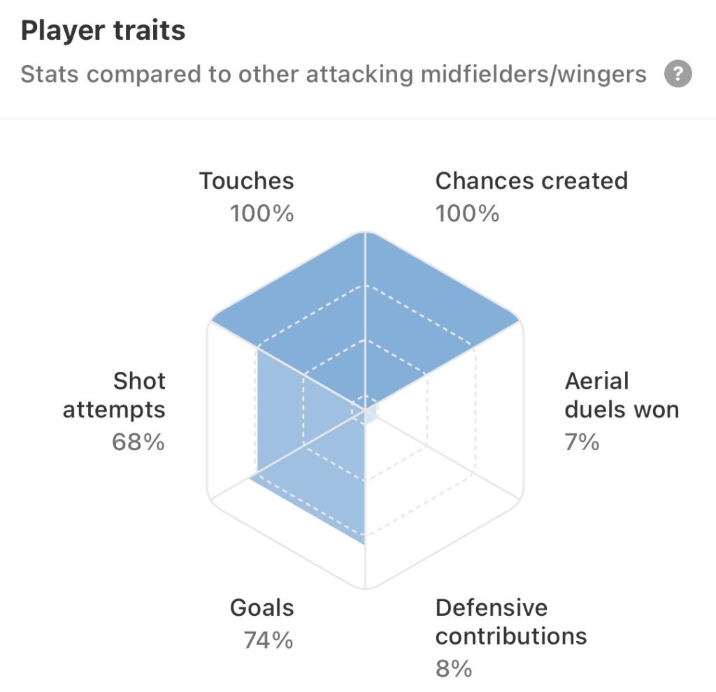 HP Terbaru 2023 – Rayan Cherki is starting to deliver for City in the Premier League