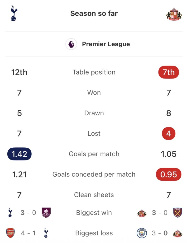 HP Terbaru 2023 – High-flying Sunderland visit struggling Spurs