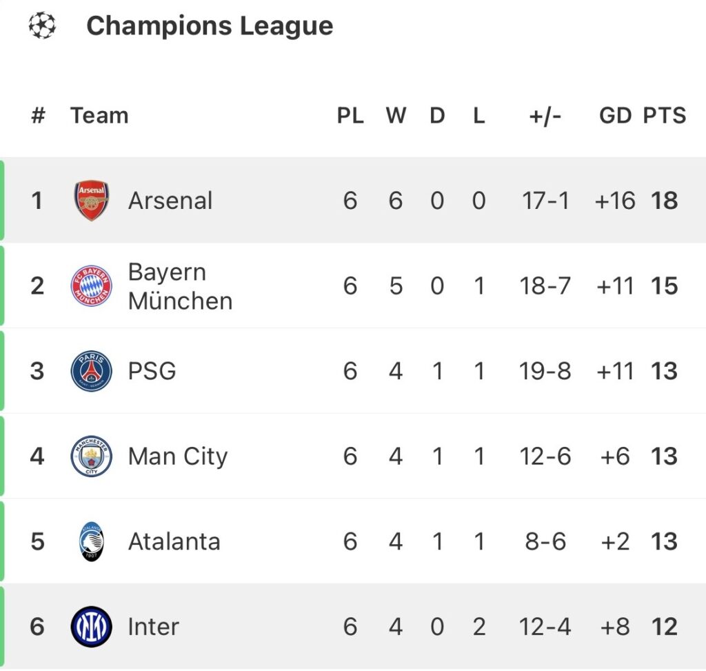 HP Terbaru 2023 – The Premier League leaders travel to the team top of Serie A in the Champions League