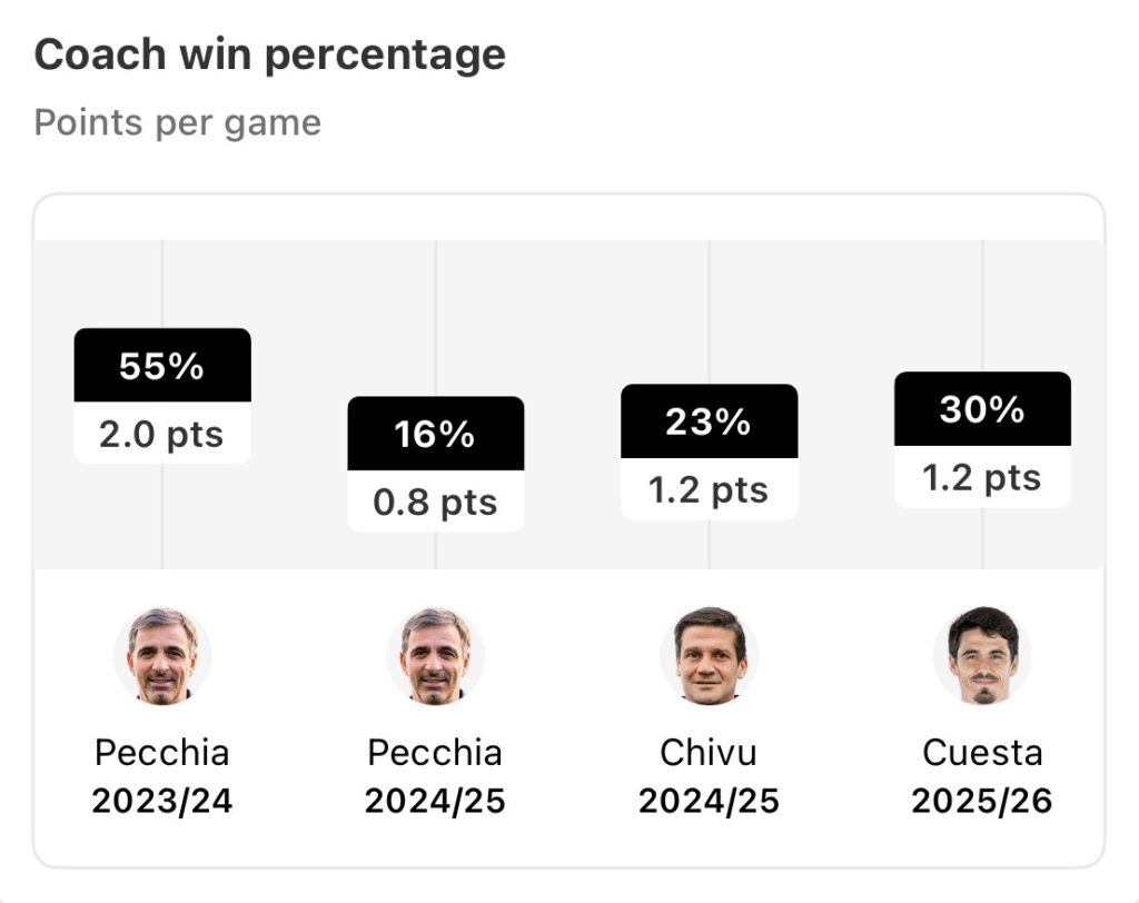 HP Terbaru 2023 – Former-Arteta deputy Carlos Cuesta is making a name for himself at Parma