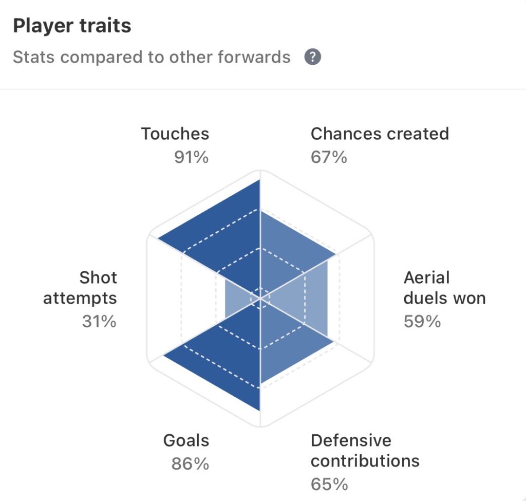 XZ – Joao Pedro has become the main man for Rosenior’s Chelsea