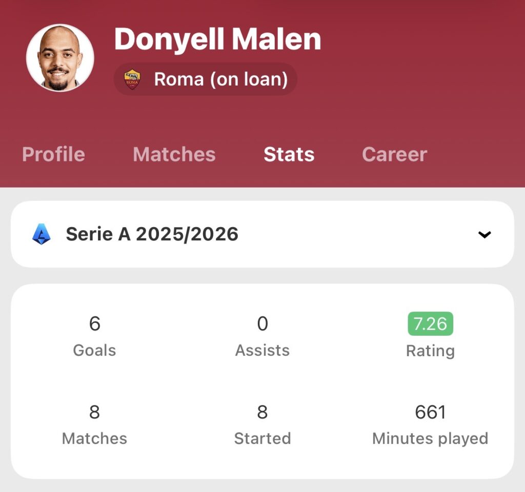 HP Terbaru 2023 – Donyell Malen is busy solving Roma’s attacking issues