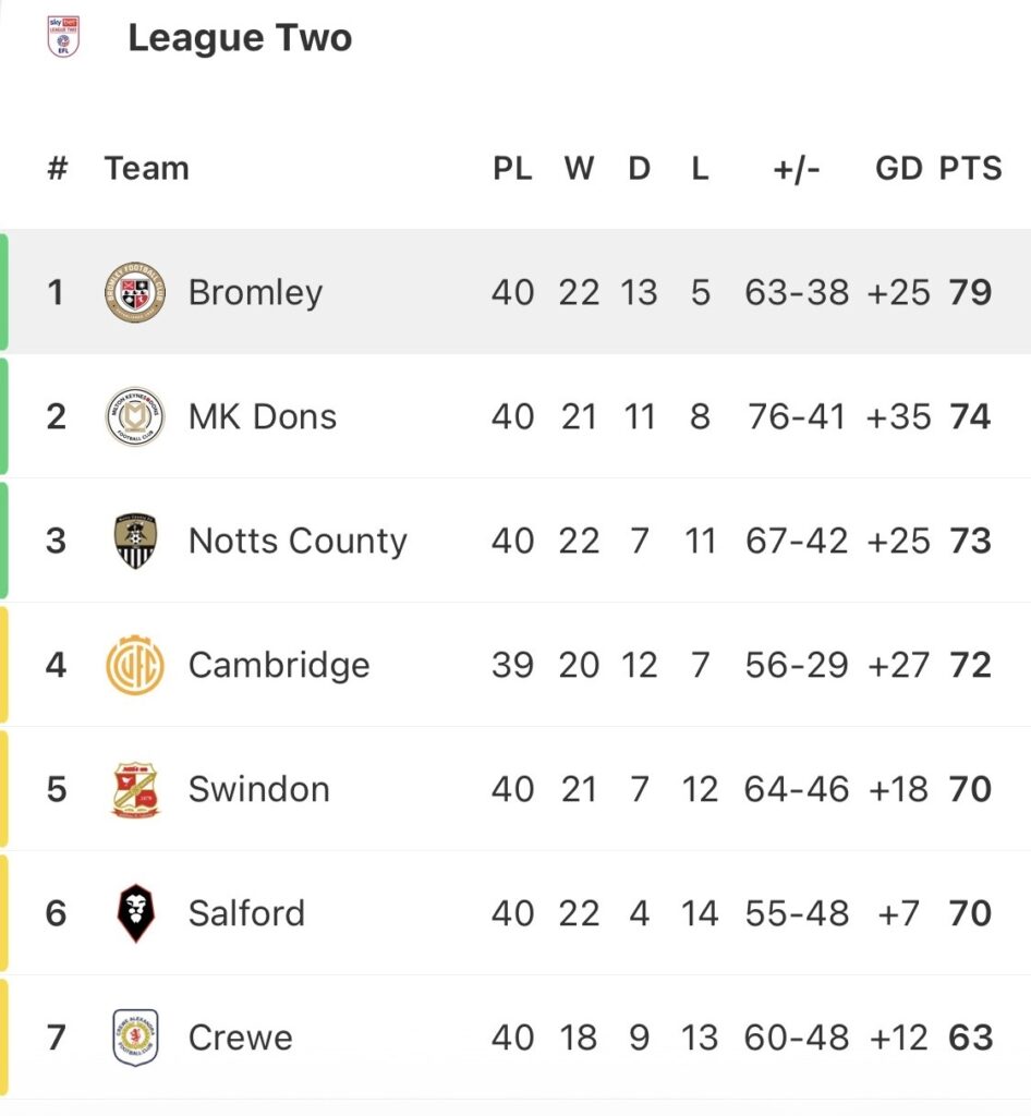 XZ – Bromley closing in on historic League Two promotion