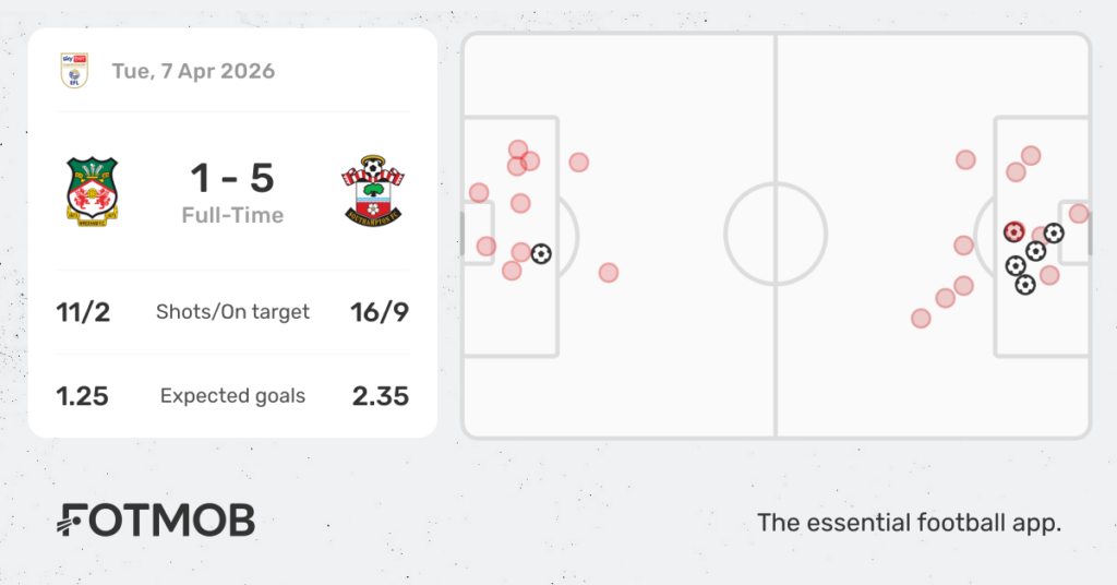 XZ – Has Wrexham’s race been run and just how far can Southampton go?