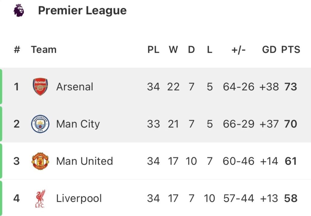 XZ – Arsenal continue title chase against Fulham